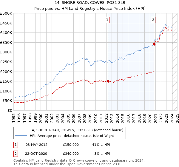 14, SHORE ROAD, COWES, PO31 8LB: Price paid vs HM Land Registry's House Price Index