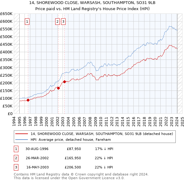 14, SHOREWOOD CLOSE, WARSASH, SOUTHAMPTON, SO31 9LB: Price paid vs HM Land Registry's House Price Index