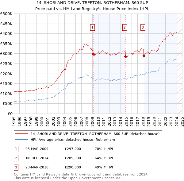 14, SHORLAND DRIVE, TREETON, ROTHERHAM, S60 5UP: Price paid vs HM Land Registry's House Price Index