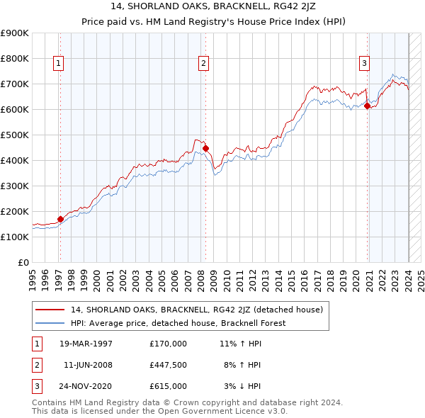 14, SHORLAND OAKS, BRACKNELL, RG42 2JZ: Price paid vs HM Land Registry's House Price Index