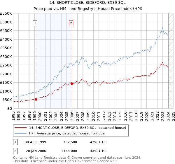 14, SHORT CLOSE, BIDEFORD, EX39 3QL: Price paid vs HM Land Registry's House Price Index