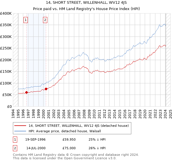 14, SHORT STREET, WILLENHALL, WV12 4JS: Price paid vs HM Land Registry's House Price Index