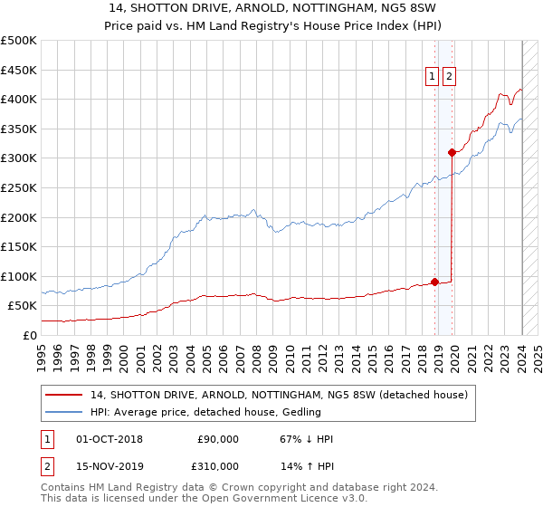 14, SHOTTON DRIVE, ARNOLD, NOTTINGHAM, NG5 8SW: Price paid vs HM Land Registry's House Price Index
