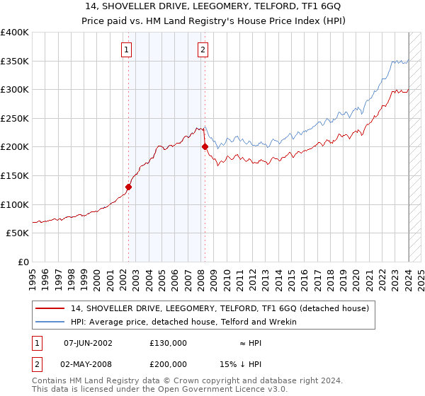 14, SHOVELLER DRIVE, LEEGOMERY, TELFORD, TF1 6GQ: Price paid vs HM Land Registry's House Price Index