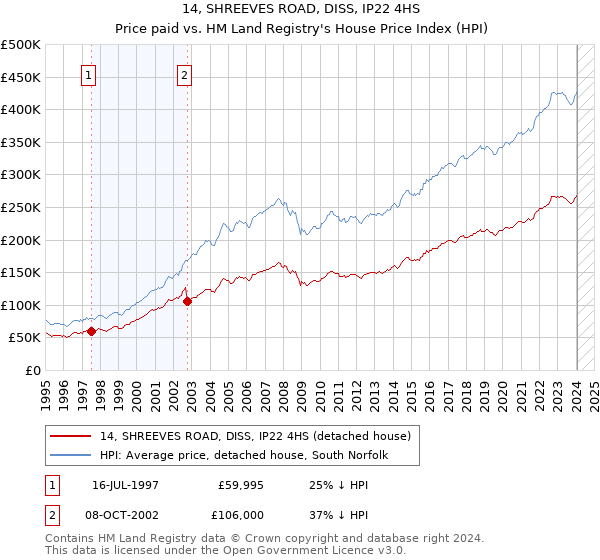 14, SHREEVES ROAD, DISS, IP22 4HS: Price paid vs HM Land Registry's House Price Index