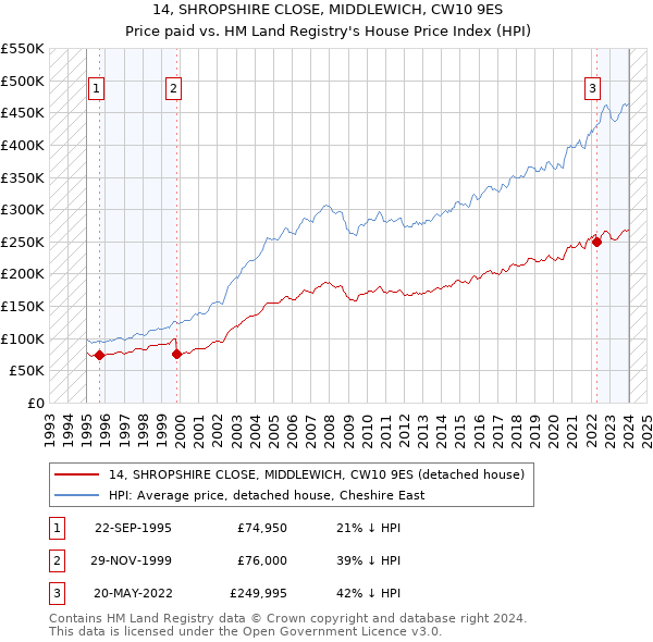 14, SHROPSHIRE CLOSE, MIDDLEWICH, CW10 9ES: Price paid vs HM Land Registry's House Price Index