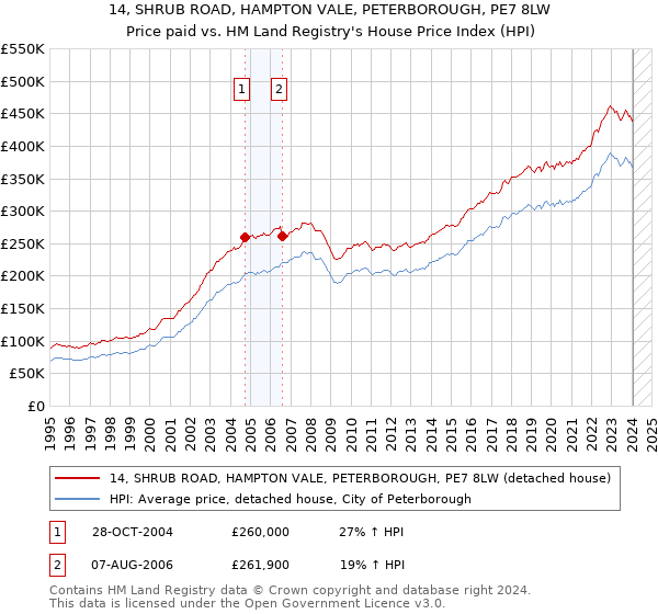 14, SHRUB ROAD, HAMPTON VALE, PETERBOROUGH, PE7 8LW: Price paid vs HM Land Registry's House Price Index