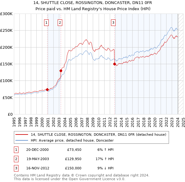 14, SHUTTLE CLOSE, ROSSINGTON, DONCASTER, DN11 0FR: Price paid vs HM Land Registry's House Price Index
