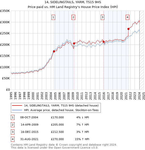 14, SIDELINGTAILS, YARM, TS15 9HS: Price paid vs HM Land Registry's House Price Index