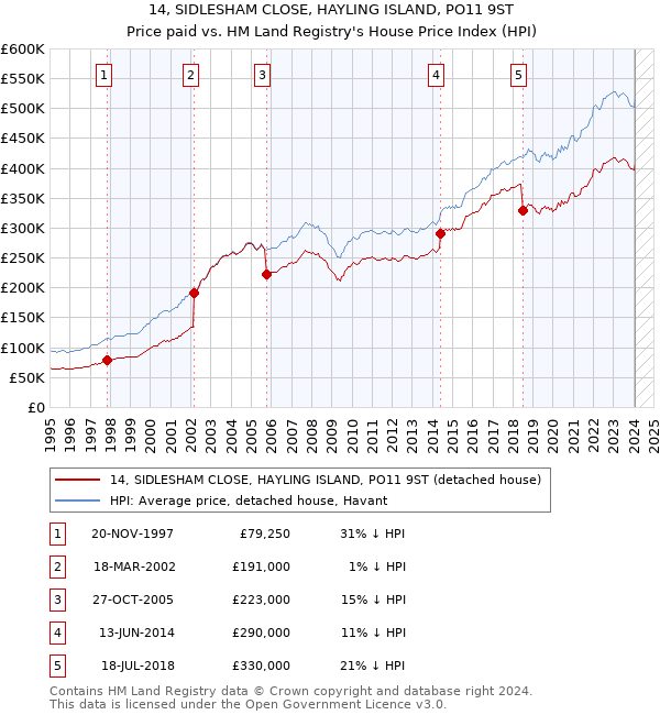 14, SIDLESHAM CLOSE, HAYLING ISLAND, PO11 9ST: Price paid vs HM Land Registry's House Price Index