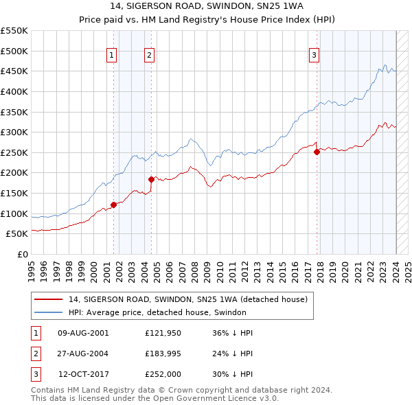 14, SIGERSON ROAD, SWINDON, SN25 1WA: Price paid vs HM Land Registry's House Price Index