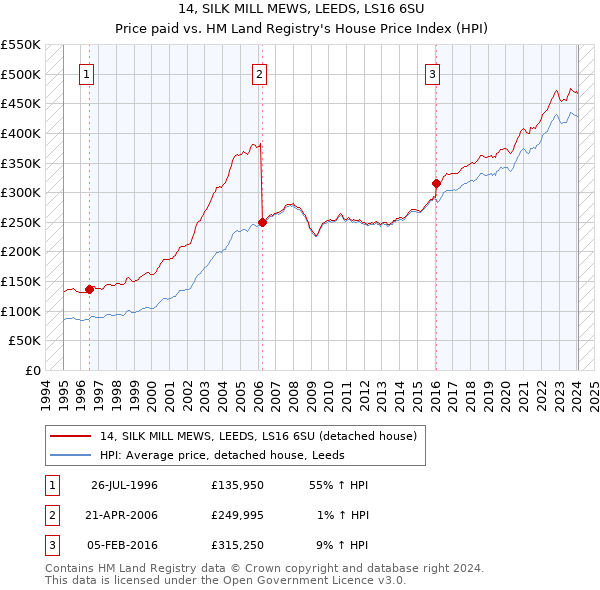 14, SILK MILL MEWS, LEEDS, LS16 6SU: Price paid vs HM Land Registry's House Price Index
