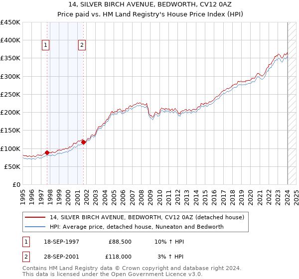 14, SILVER BIRCH AVENUE, BEDWORTH, CV12 0AZ: Price paid vs HM Land Registry's House Price Index