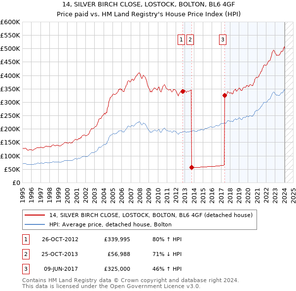 14, SILVER BIRCH CLOSE, LOSTOCK, BOLTON, BL6 4GF: Price paid vs HM Land Registry's House Price Index