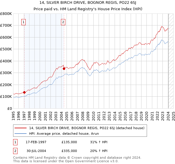 14, SILVER BIRCH DRIVE, BOGNOR REGIS, PO22 6SJ: Price paid vs HM Land Registry's House Price Index