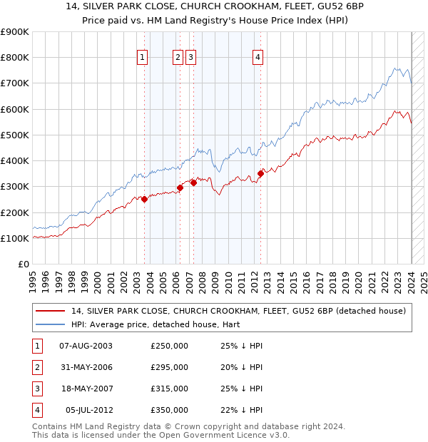 14, SILVER PARK CLOSE, CHURCH CROOKHAM, FLEET, GU52 6BP: Price paid vs HM Land Registry's House Price Index