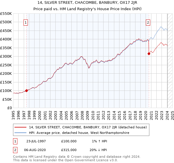 14, SILVER STREET, CHACOMBE, BANBURY, OX17 2JR: Price paid vs HM Land Registry's House Price Index