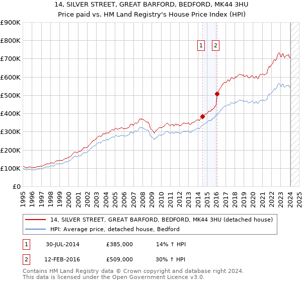 14, SILVER STREET, GREAT BARFORD, BEDFORD, MK44 3HU: Price paid vs HM Land Registry's House Price Index
