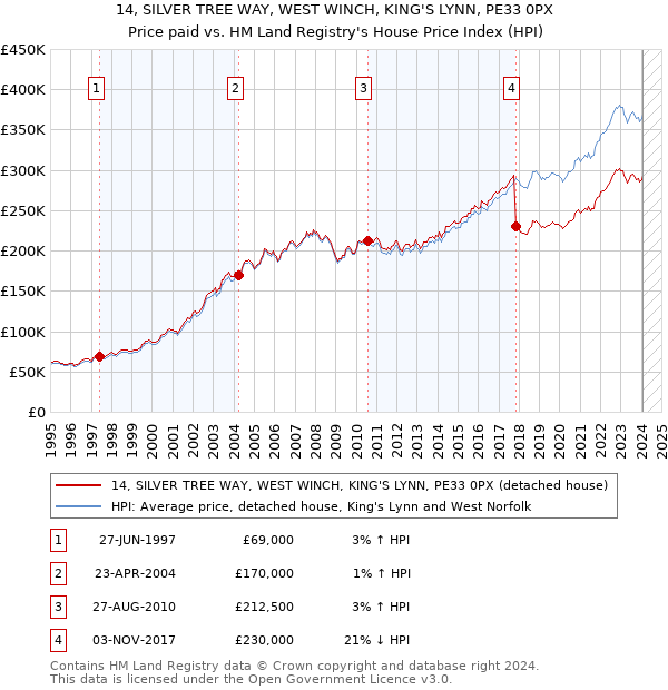 14, SILVER TREE WAY, WEST WINCH, KING'S LYNN, PE33 0PX: Price paid vs HM Land Registry's House Price Index