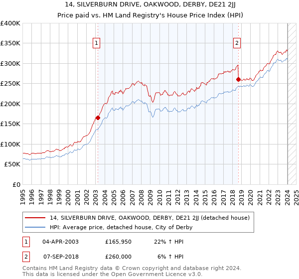 14, SILVERBURN DRIVE, OAKWOOD, DERBY, DE21 2JJ: Price paid vs HM Land Registry's House Price Index