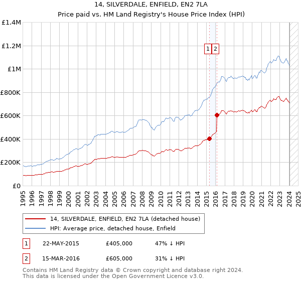 14, SILVERDALE, ENFIELD, EN2 7LA: Price paid vs HM Land Registry's House Price Index