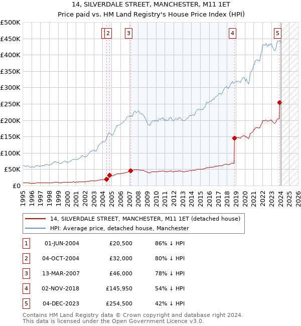 14, SILVERDALE STREET, MANCHESTER, M11 1ET: Price paid vs HM Land Registry's House Price Index