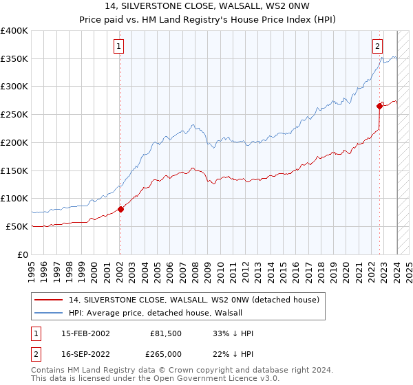 14, SILVERSTONE CLOSE, WALSALL, WS2 0NW: Price paid vs HM Land Registry's House Price Index