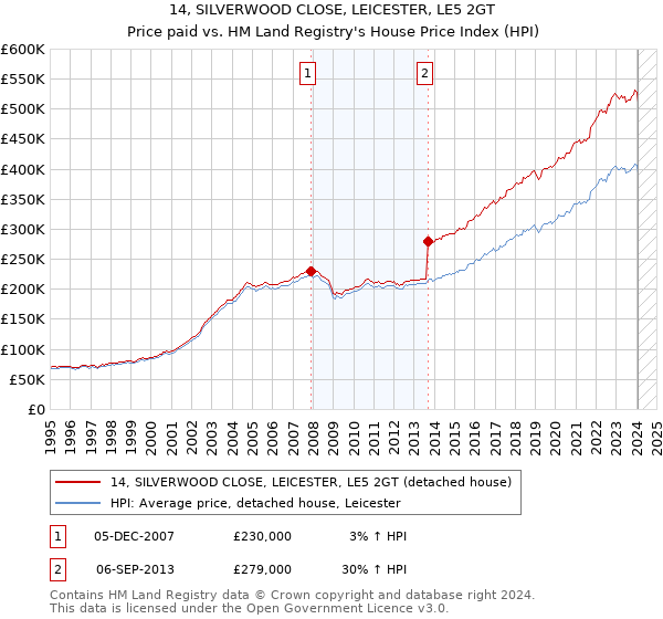 14, SILVERWOOD CLOSE, LEICESTER, LE5 2GT: Price paid vs HM Land Registry's House Price Index