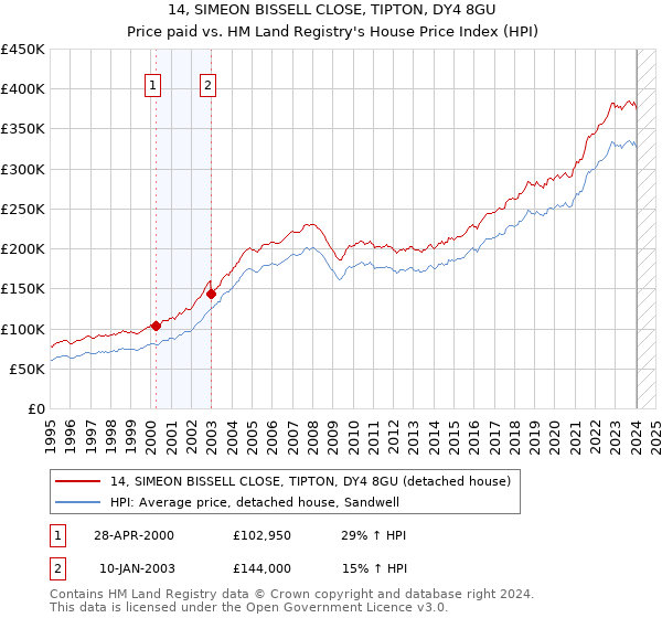 14, SIMEON BISSELL CLOSE, TIPTON, DY4 8GU: Price paid vs HM Land Registry's House Price Index