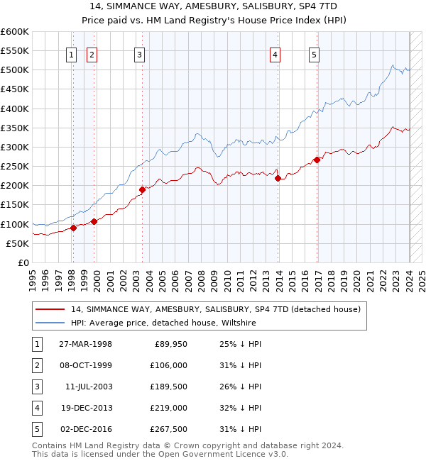 14, SIMMANCE WAY, AMESBURY, SALISBURY, SP4 7TD: Price paid vs HM Land Registry's House Price Index