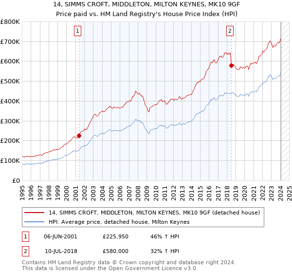 14, SIMMS CROFT, MIDDLETON, MILTON KEYNES, MK10 9GF: Price paid vs HM Land Registry's House Price Index