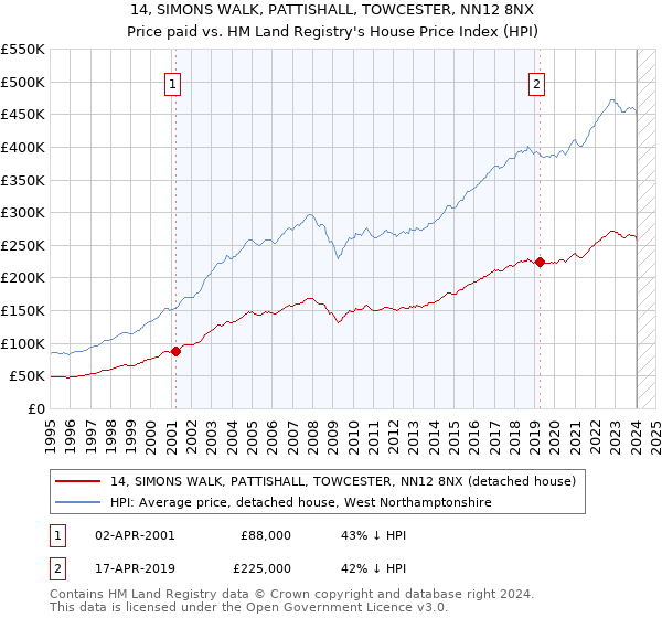 14, SIMONS WALK, PATTISHALL, TOWCESTER, NN12 8NX: Price paid vs HM Land Registry's House Price Index