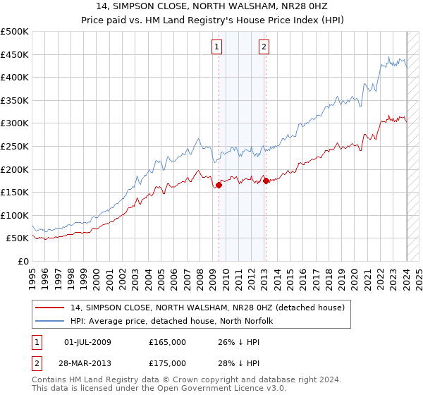 14, SIMPSON CLOSE, NORTH WALSHAM, NR28 0HZ: Price paid vs HM Land Registry's House Price Index