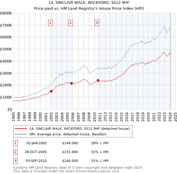 14, SINCLAIR WALK, WICKFORD, SS12 9HF: Price paid vs HM Land Registry's House Price Index