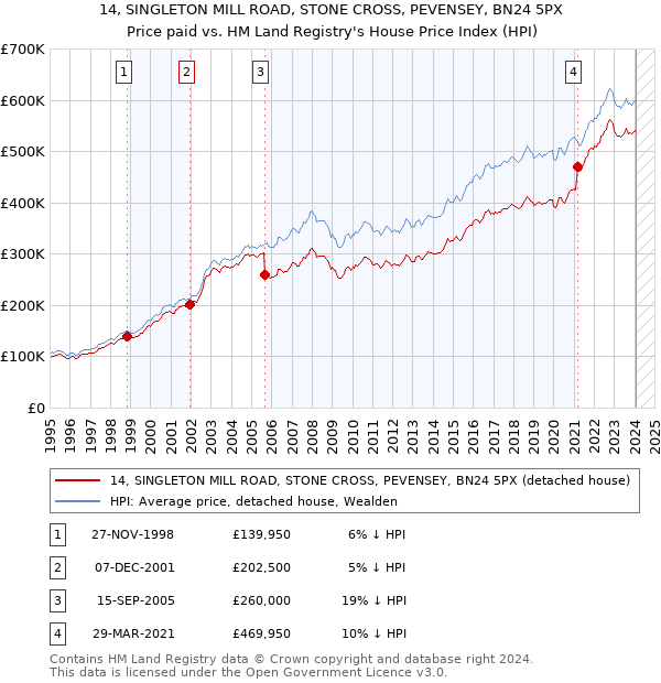 14, SINGLETON MILL ROAD, STONE CROSS, PEVENSEY, BN24 5PX: Price paid vs HM Land Registry's House Price Index