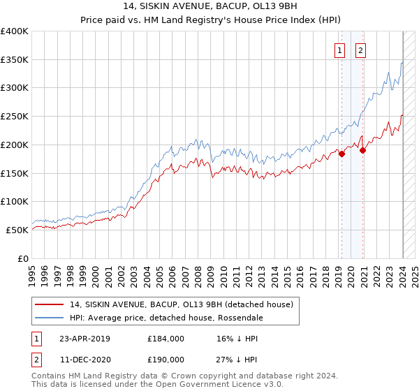 14, SISKIN AVENUE, BACUP, OL13 9BH: Price paid vs HM Land Registry's House Price Index