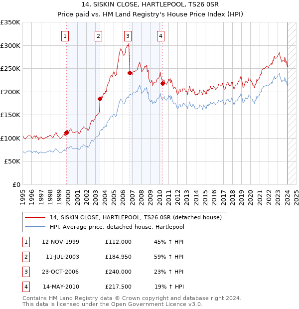 14, SISKIN CLOSE, HARTLEPOOL, TS26 0SR: Price paid vs HM Land Registry's House Price Index