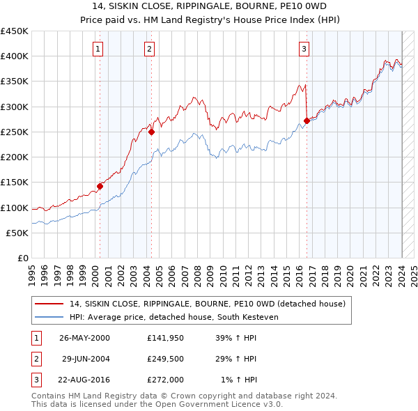 14, SISKIN CLOSE, RIPPINGALE, BOURNE, PE10 0WD: Price paid vs HM Land Registry's House Price Index