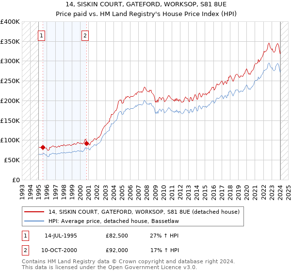 14, SISKIN COURT, GATEFORD, WORKSOP, S81 8UE: Price paid vs HM Land Registry's House Price Index