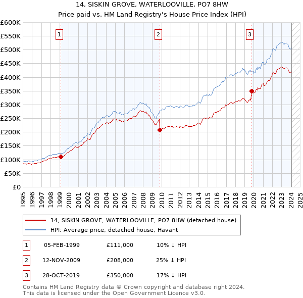 14, SISKIN GROVE, WATERLOOVILLE, PO7 8HW: Price paid vs HM Land Registry's House Price Index
