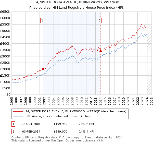 14, SISTER DORA AVENUE, BURNTWOOD, WS7 9QD: Price paid vs HM Land Registry's House Price Index