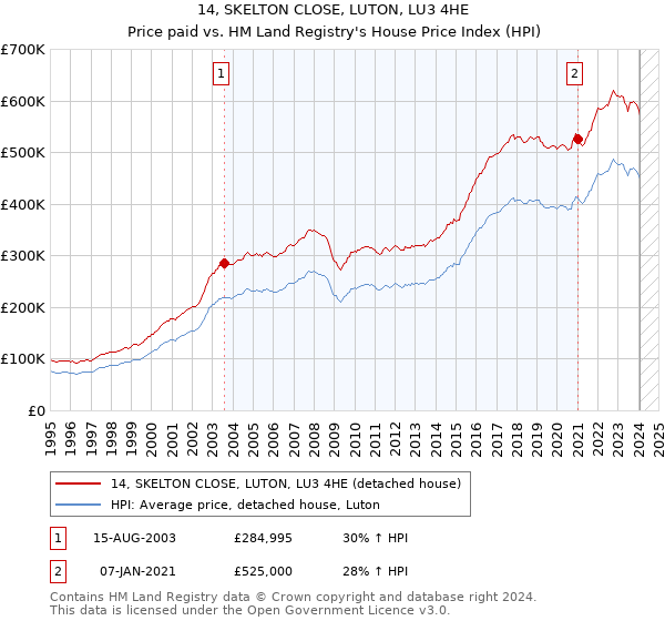 14, SKELTON CLOSE, LUTON, LU3 4HE: Price paid vs HM Land Registry's House Price Index