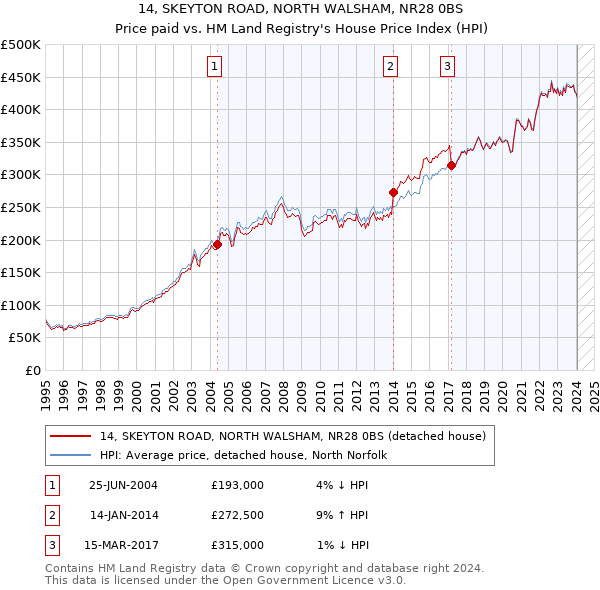 14, SKEYTON ROAD, NORTH WALSHAM, NR28 0BS: Price paid vs HM Land Registry's House Price Index