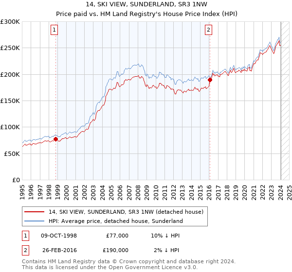 14, SKI VIEW, SUNDERLAND, SR3 1NW: Price paid vs HM Land Registry's House Price Index