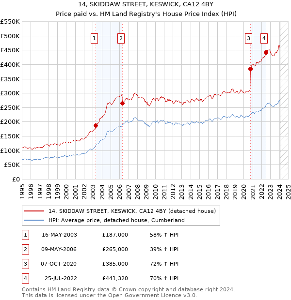 14, SKIDDAW STREET, KESWICK, CA12 4BY: Price paid vs HM Land Registry's House Price Index