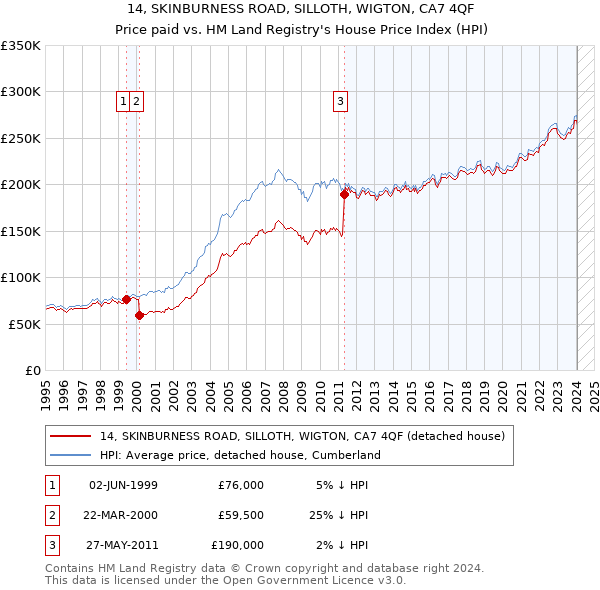 14, SKINBURNESS ROAD, SILLOTH, WIGTON, CA7 4QF: Price paid vs HM Land Registry's House Price Index