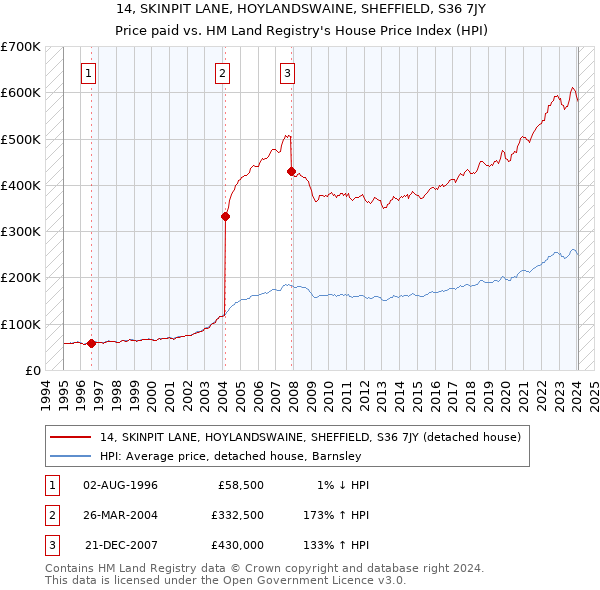 14, SKINPIT LANE, HOYLANDSWAINE, SHEFFIELD, S36 7JY: Price paid vs HM Land Registry's House Price Index