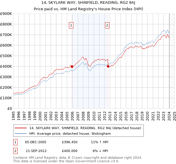 14, SKYLARK WAY, SHINFIELD, READING, RG2 9AJ: Price paid vs HM Land Registry's House Price Index