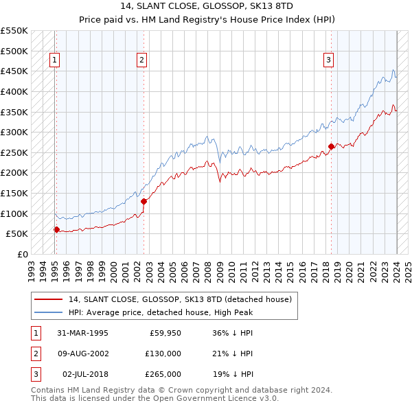 14, SLANT CLOSE, GLOSSOP, SK13 8TD: Price paid vs HM Land Registry's House Price Index