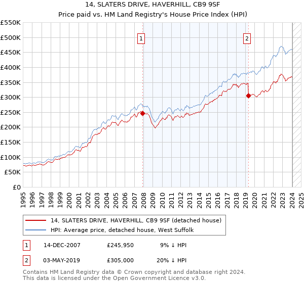 14, SLATERS DRIVE, HAVERHILL, CB9 9SF: Price paid vs HM Land Registry's House Price Index